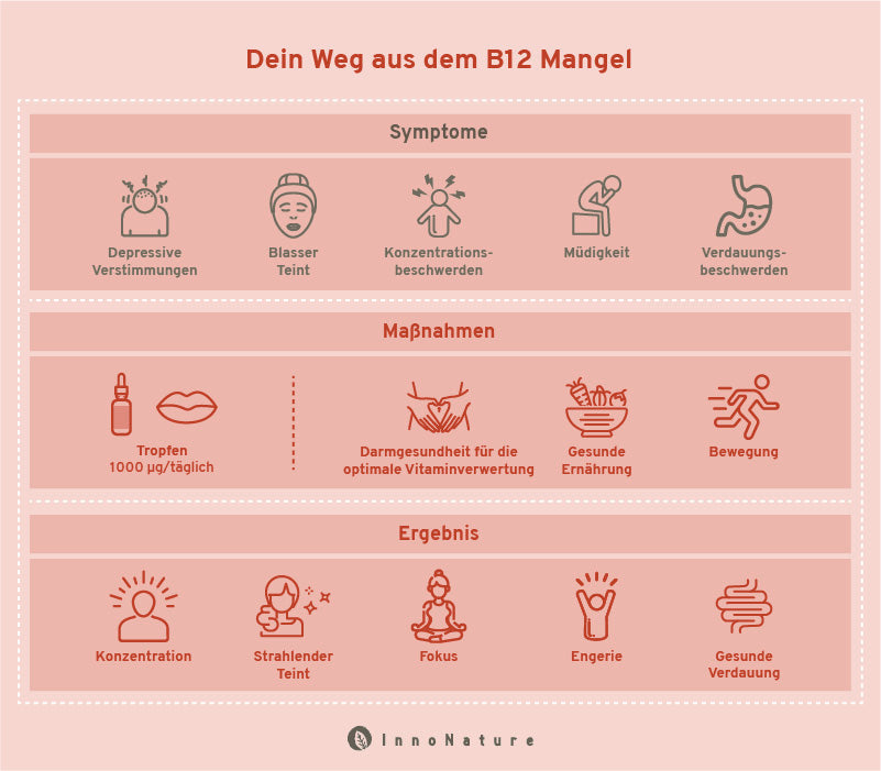 Grafik: B12 Mangel Beschwerden.