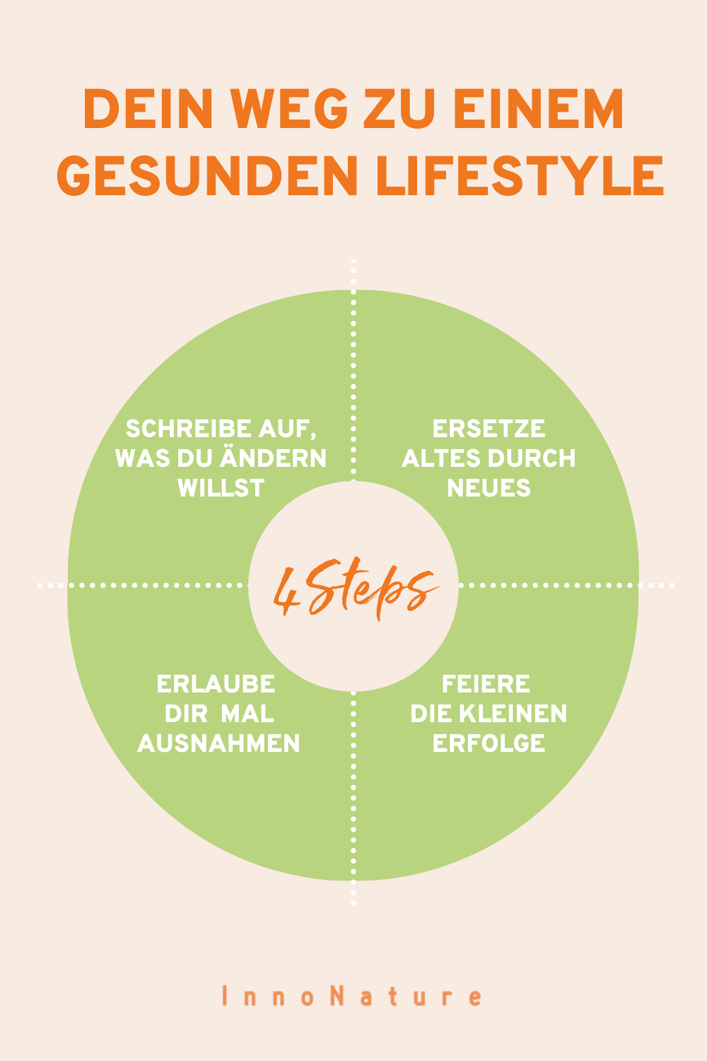 Grafik: Dein Weg zu einem gesunden Lifestyle
