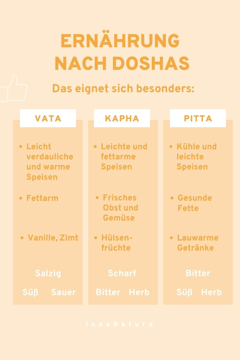Grafik mit Ernährungstipps der 3 Konstitutionstypen im Ayurveda. 