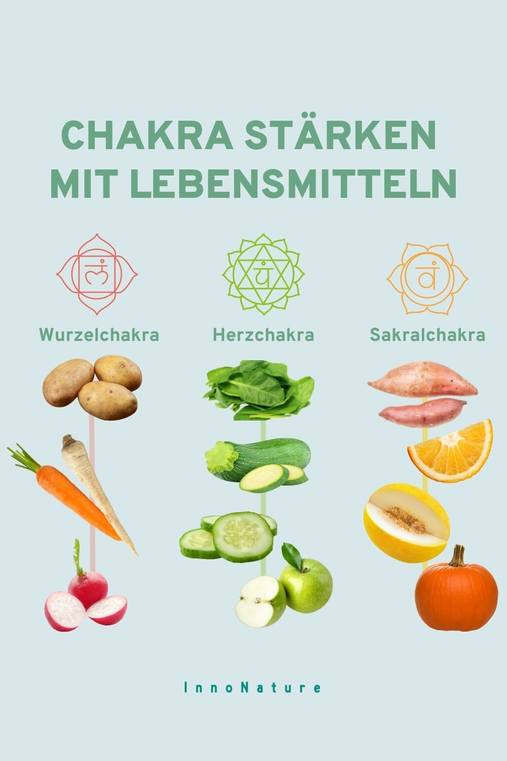 Darstellung der 3 weiblichen Chakren und Lebensmitteln, die gut zum jeweiligen Chakra passen