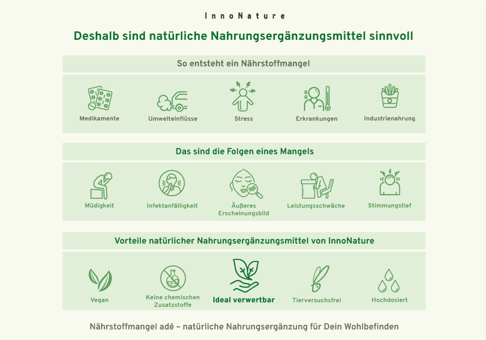 Infografik: Deshalb sind Nahrungsergänzungsmittel wichtig.