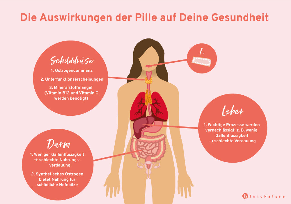 Grafik: Die Auswirkungen der Pille auf deine Gesundheit.