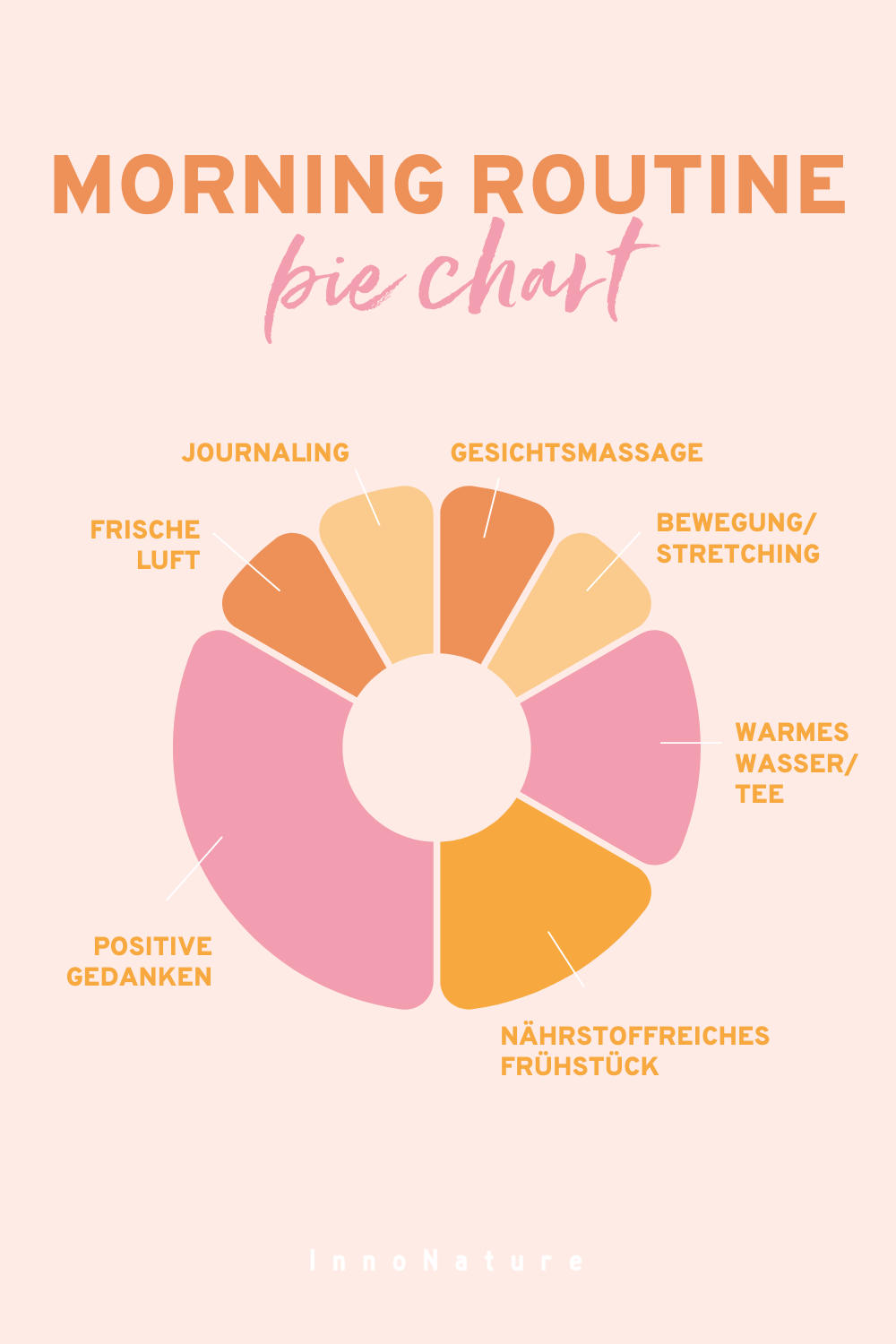 Grafik: Morningroutine Pie Chart