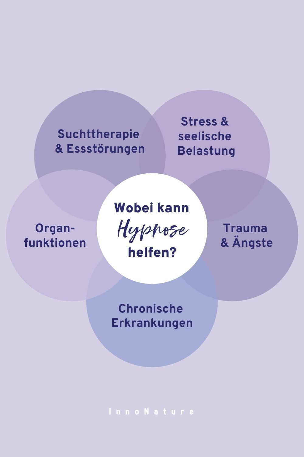 Infografik mit Themen, die Hypnose beeinflussen kann, z.B. die Organfunktion und Ängste.