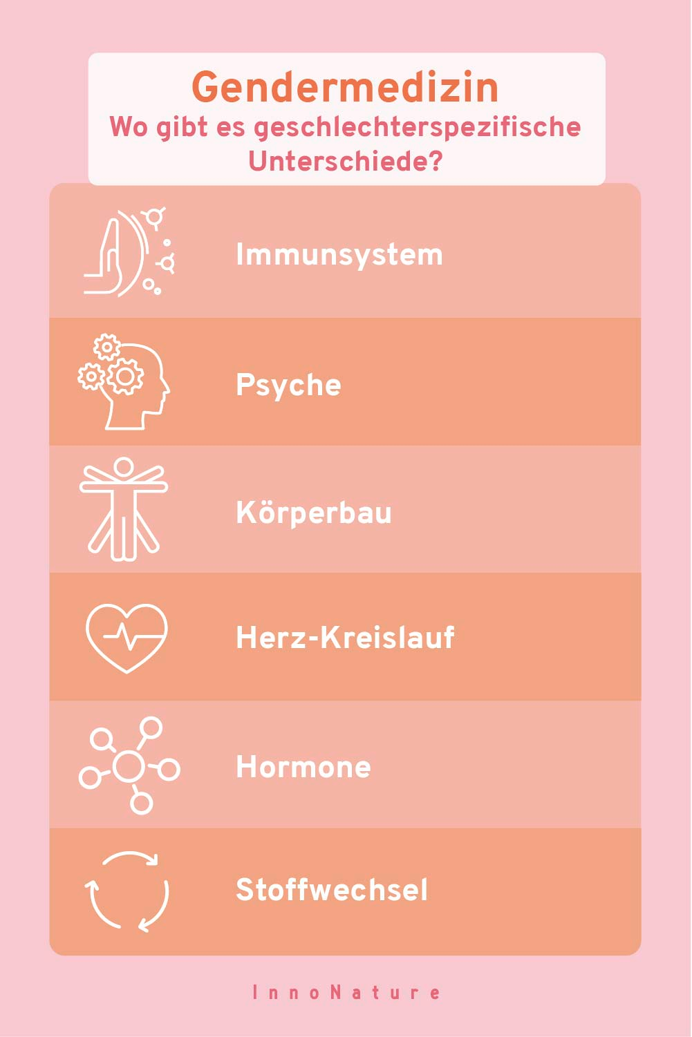 Grafik: Gendermedizin - wo gibt es geschlechtliche Unterschiede?