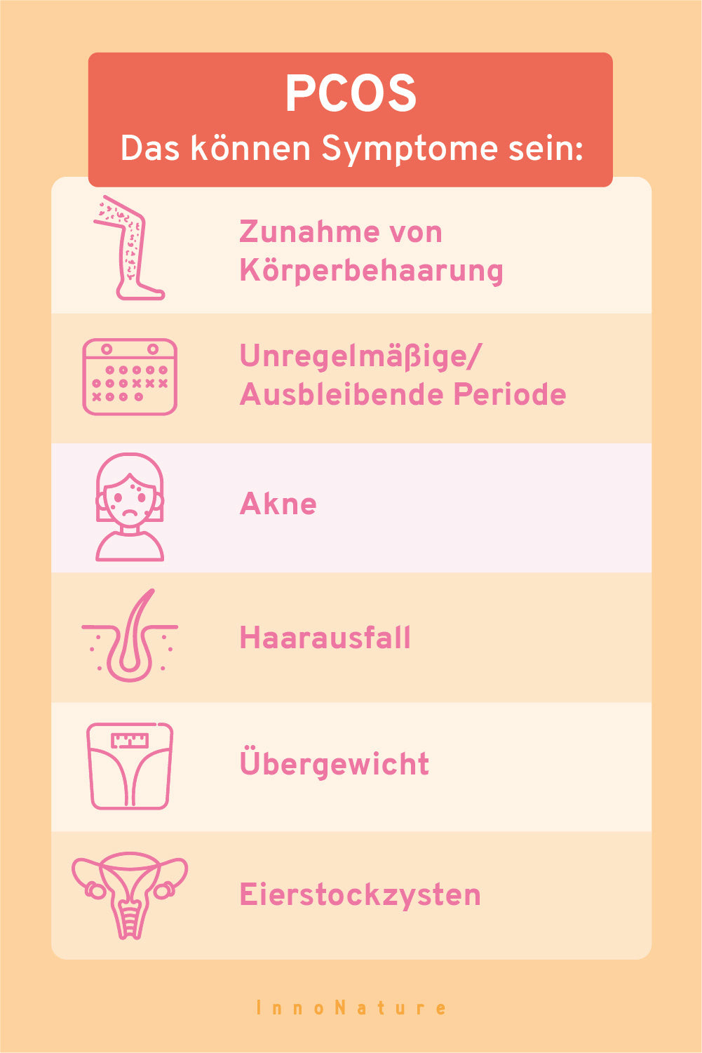 Grafik über PCOS Symptome